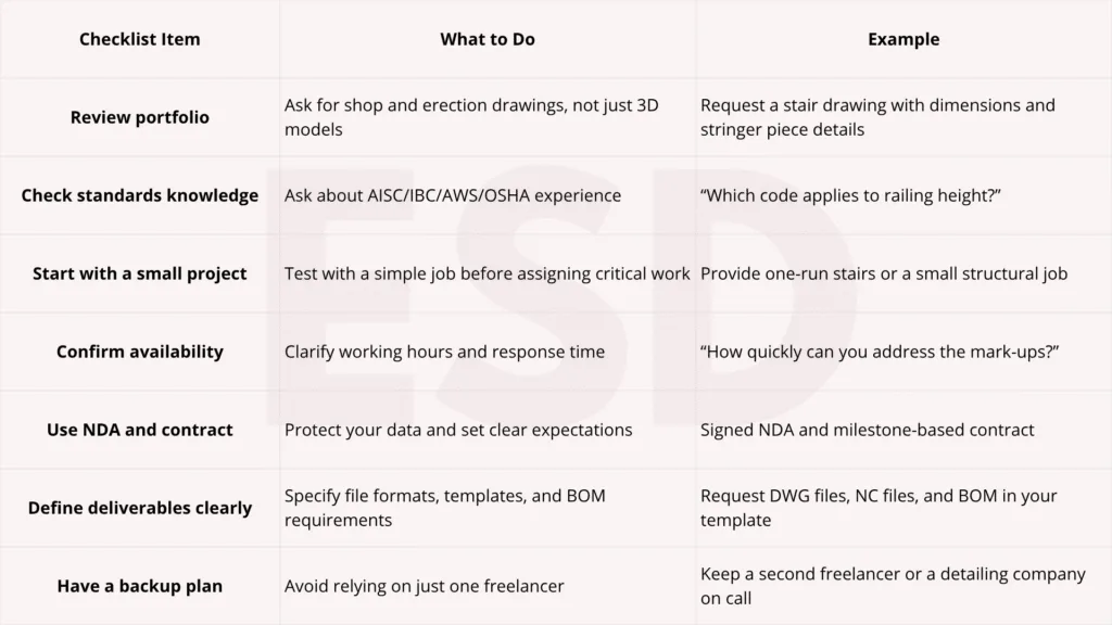 Freelancer hiring checklist for steel detailing projects with portfolio review, standards knowledge, and deliverables.