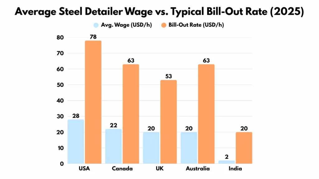 average steel detailer wage vs. typical bill-out rate