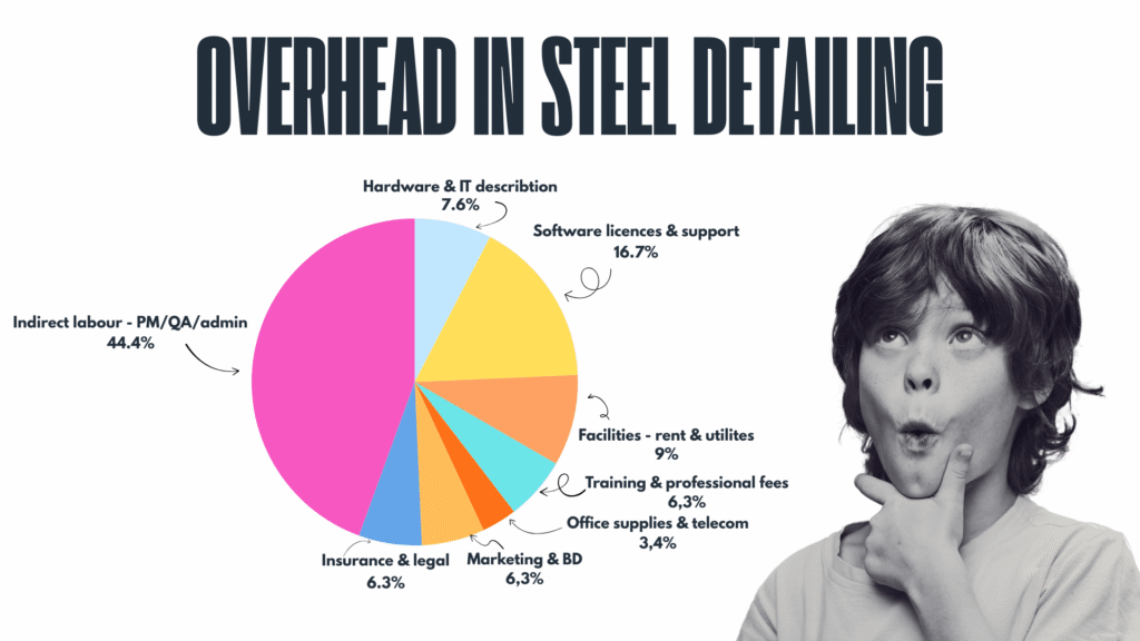 Pie chart showing overhead cost distribution in steel detailing, including indirect labor, software licenses, hardware, insurance, rent, training, and more