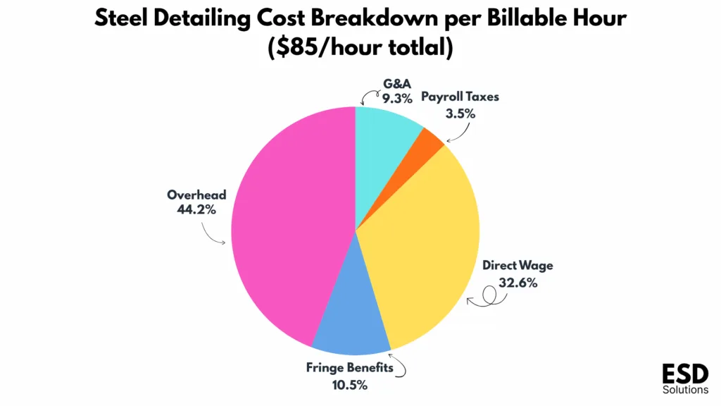 steel detailing cost breakdown per billable hour