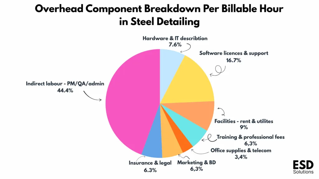 overhead component breakdown per billable hour in steel detailing
