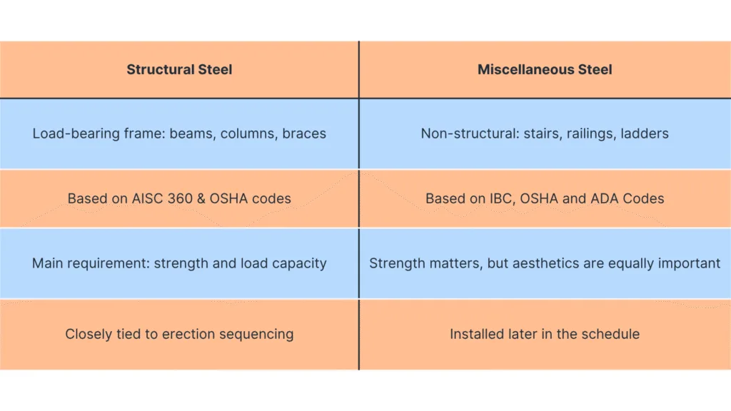 Comparison chart of structural steel and miscellaneous steel requirements