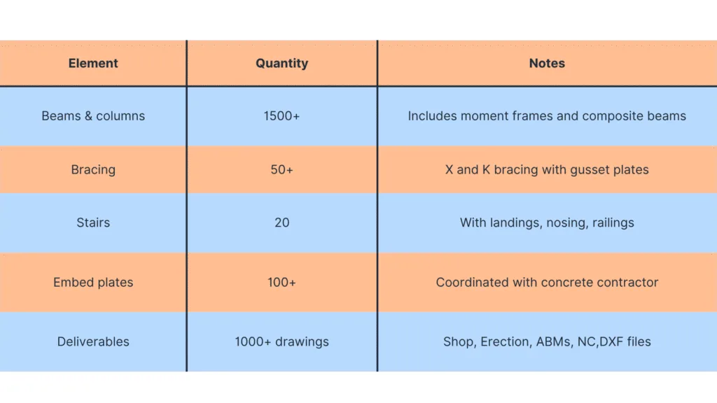 Table showing quantities and notes for steel detailing project