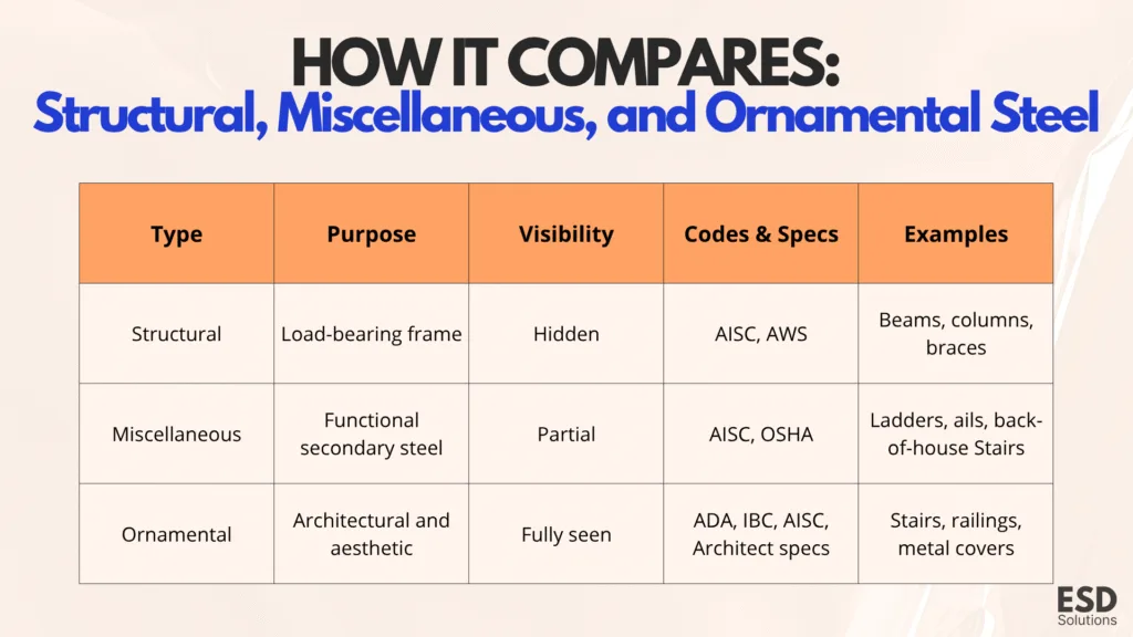 Table comparing structural, miscellaneous, and ornamental steel detailing in purpose, visibility, codes, and examples.