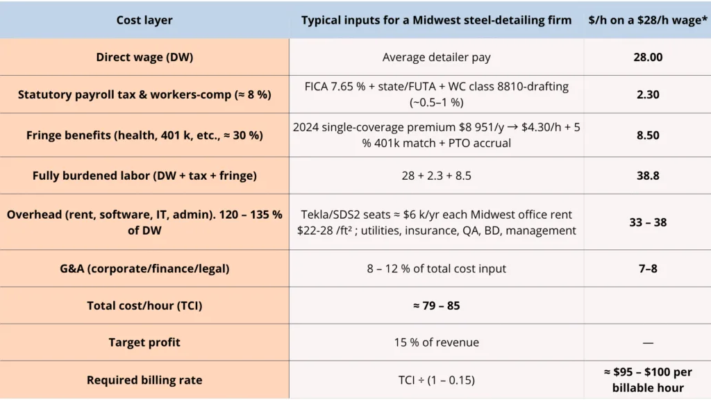 What Does “Cost Per Billable Hour” Actually Include?